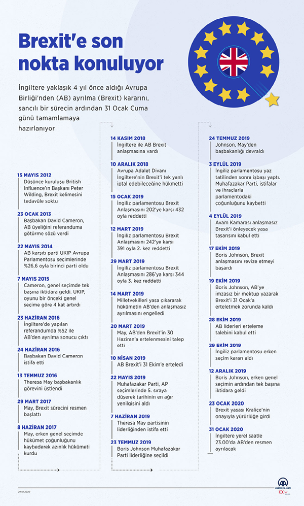  ngiltere yakla    k 4 y  l   nce ald       Avrupa Birli  i'nden (AB) ayr  lma (Brexit) karar  n  , sanc  l   bir s  recin ard  ndan 31 Ocak Cuma g  n   tamamlamaya haz  rlan  yor  ( Kemal Delikmen - Anadolu Ajans   )